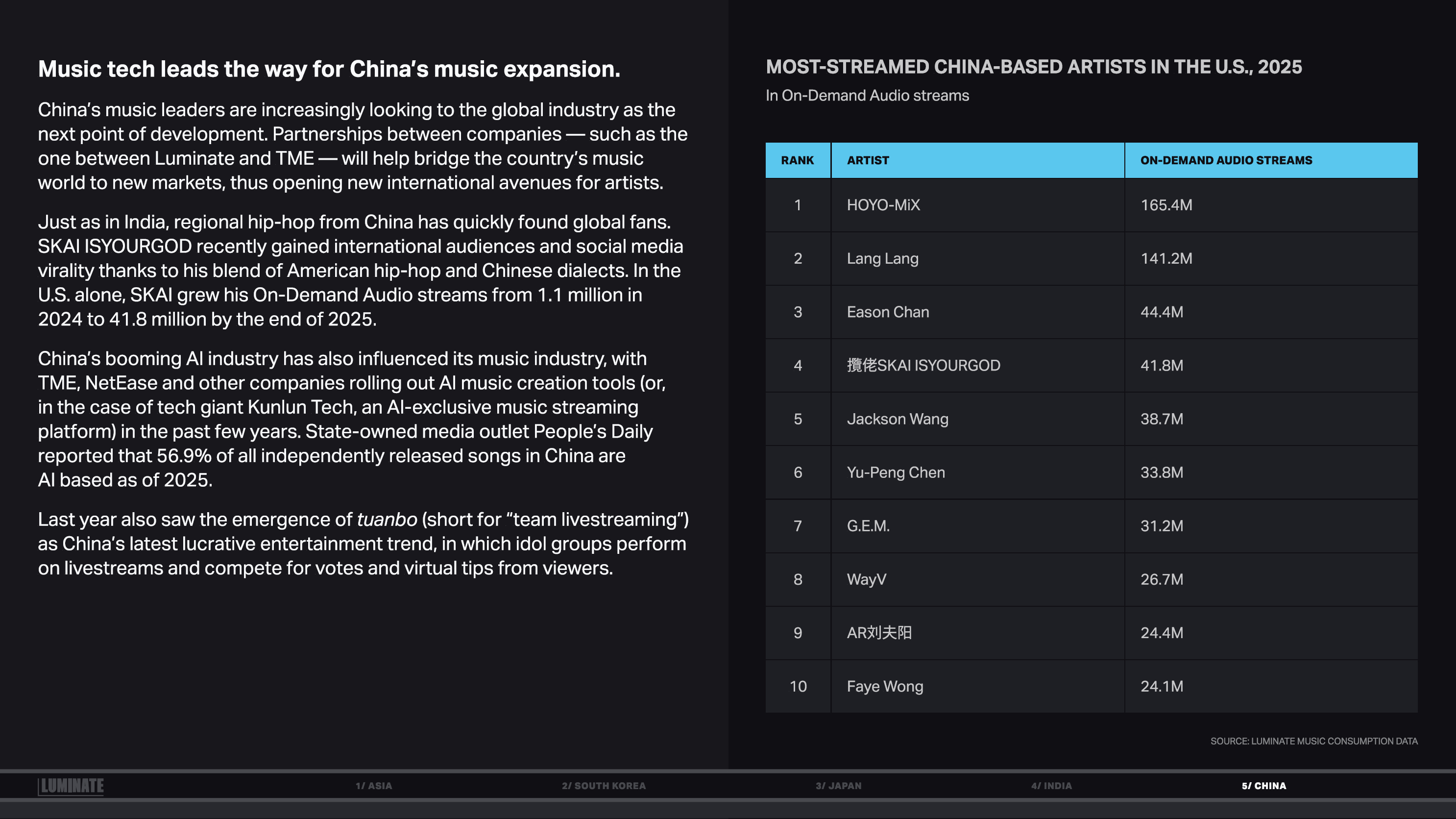 2025年美国十大最火华语歌手揭晓！米哈游HOYO-MiX夺冠！Billboar