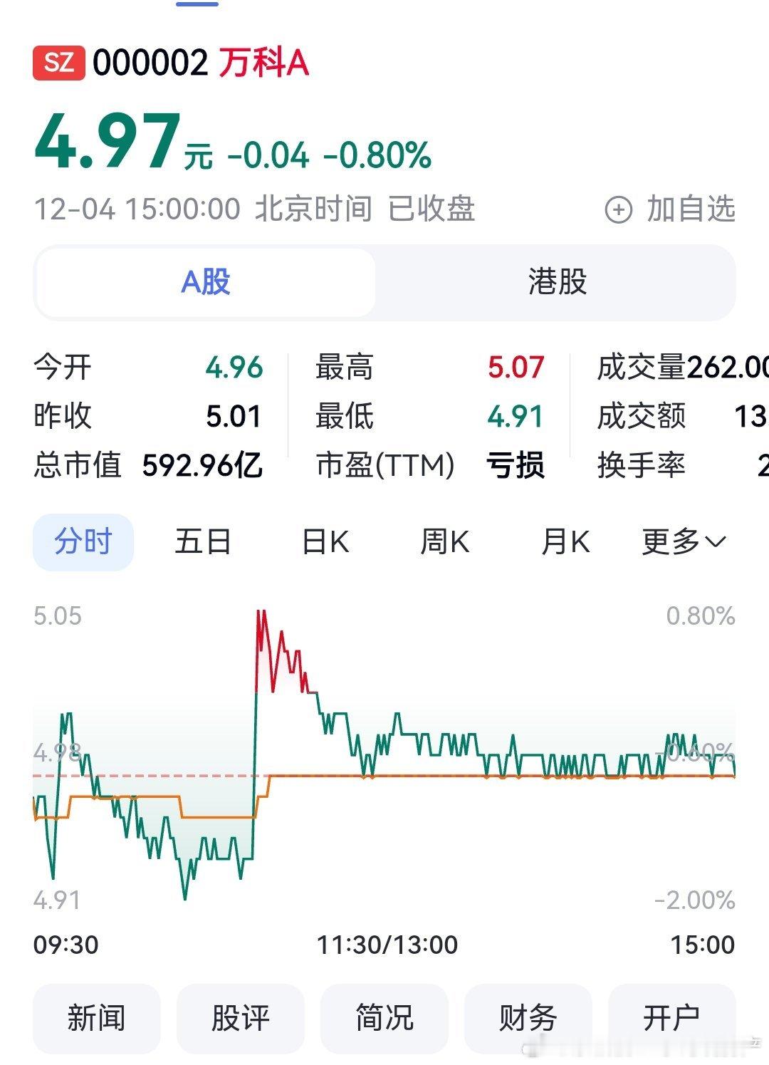 万科破5了 