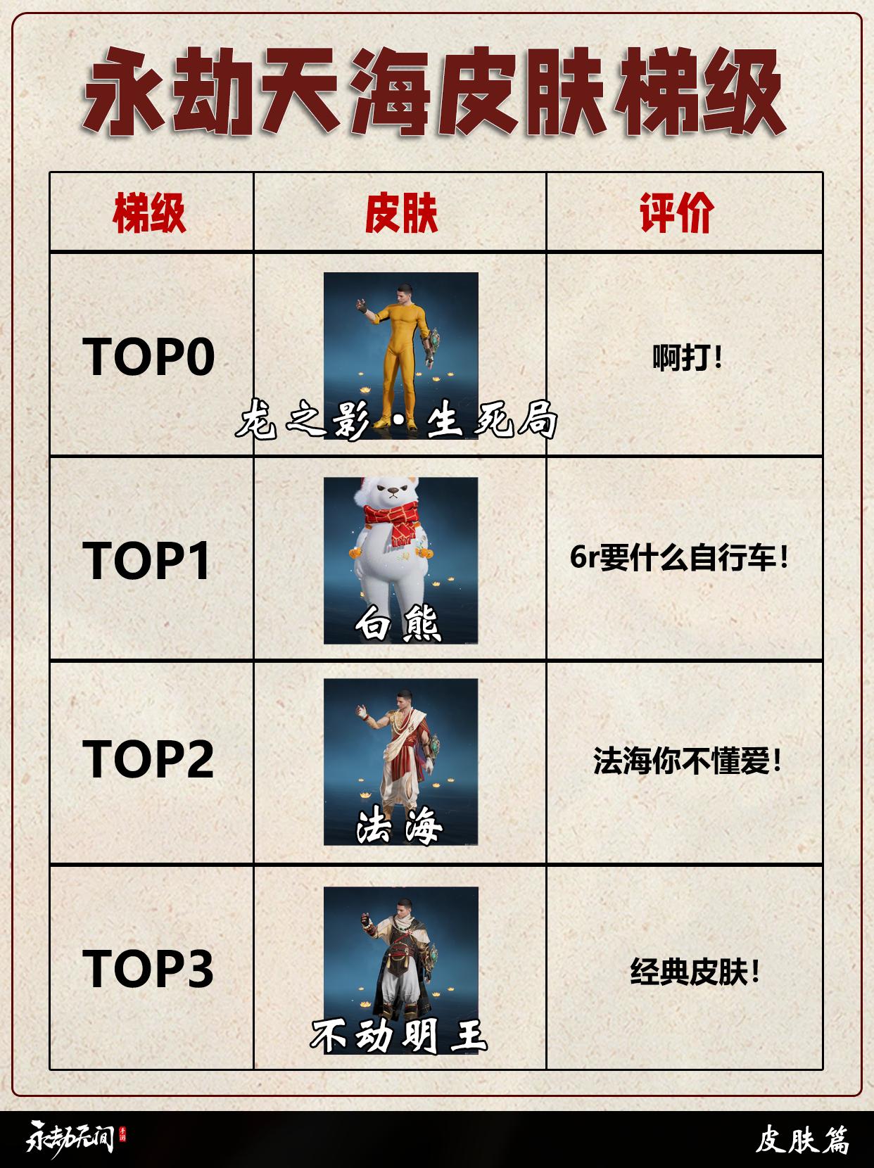 永劫天海大佛全皮肤梯级排行。