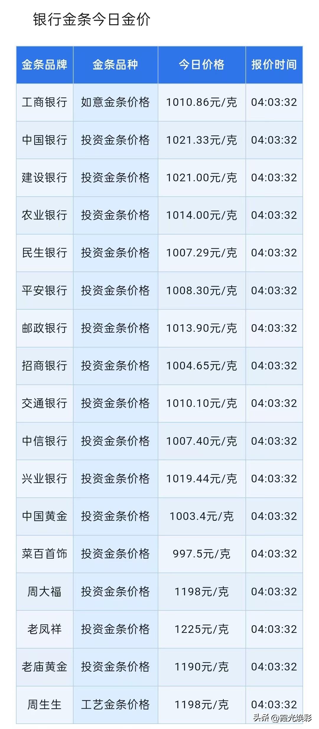 金银上涨！四大银行金条报价查询！各大银行金条零售价多少钱一克了？以及四月金价怎么