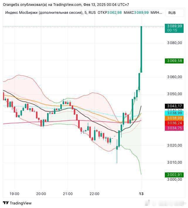 在普京与特朗普通电话后，莫斯科股票交易指数呈直线上涨……📈这怕是又要让乌贼们破