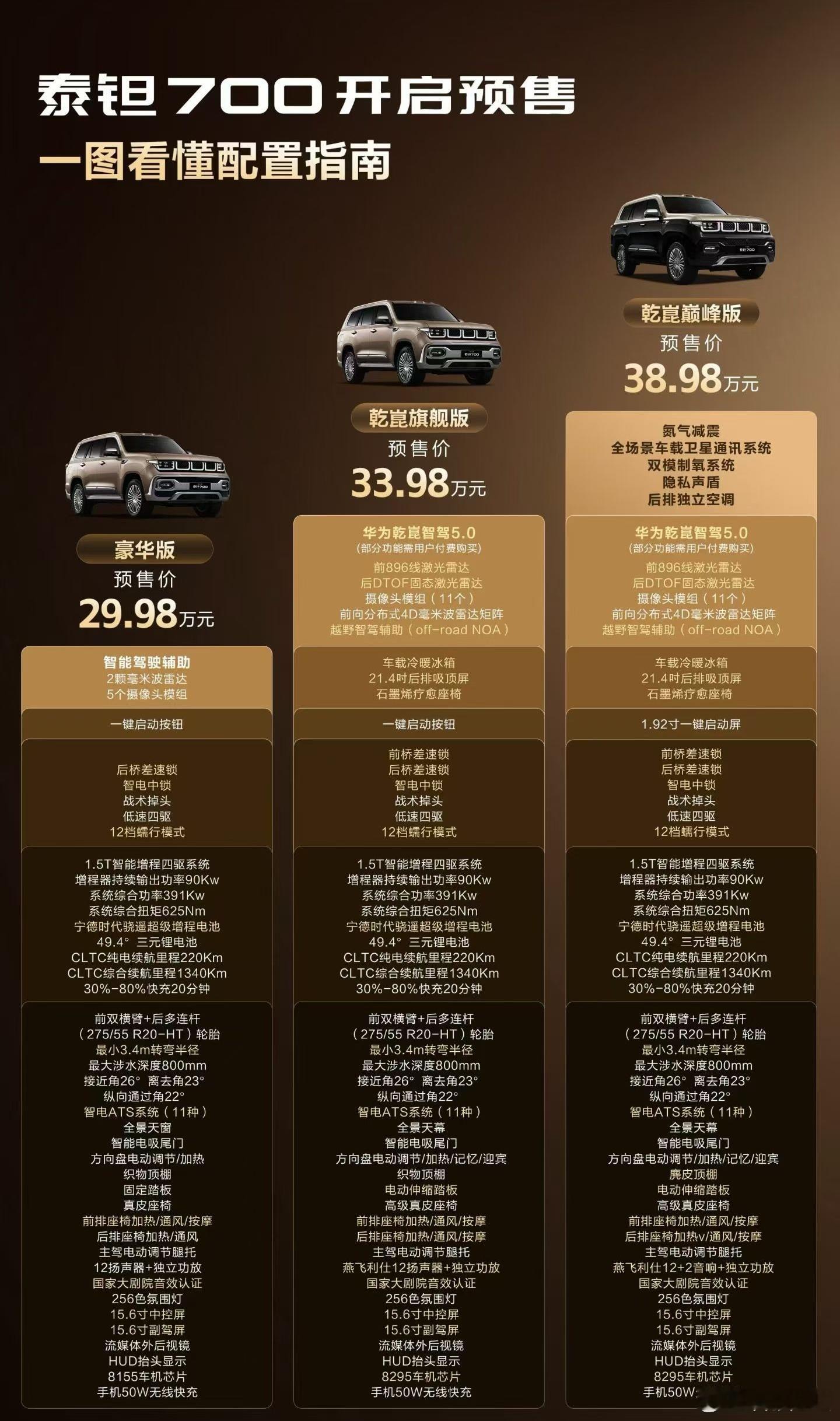 泰钽700看配置确实还挺香的主销车型应该是33.98的乾崑智驾版如果想拿29.9