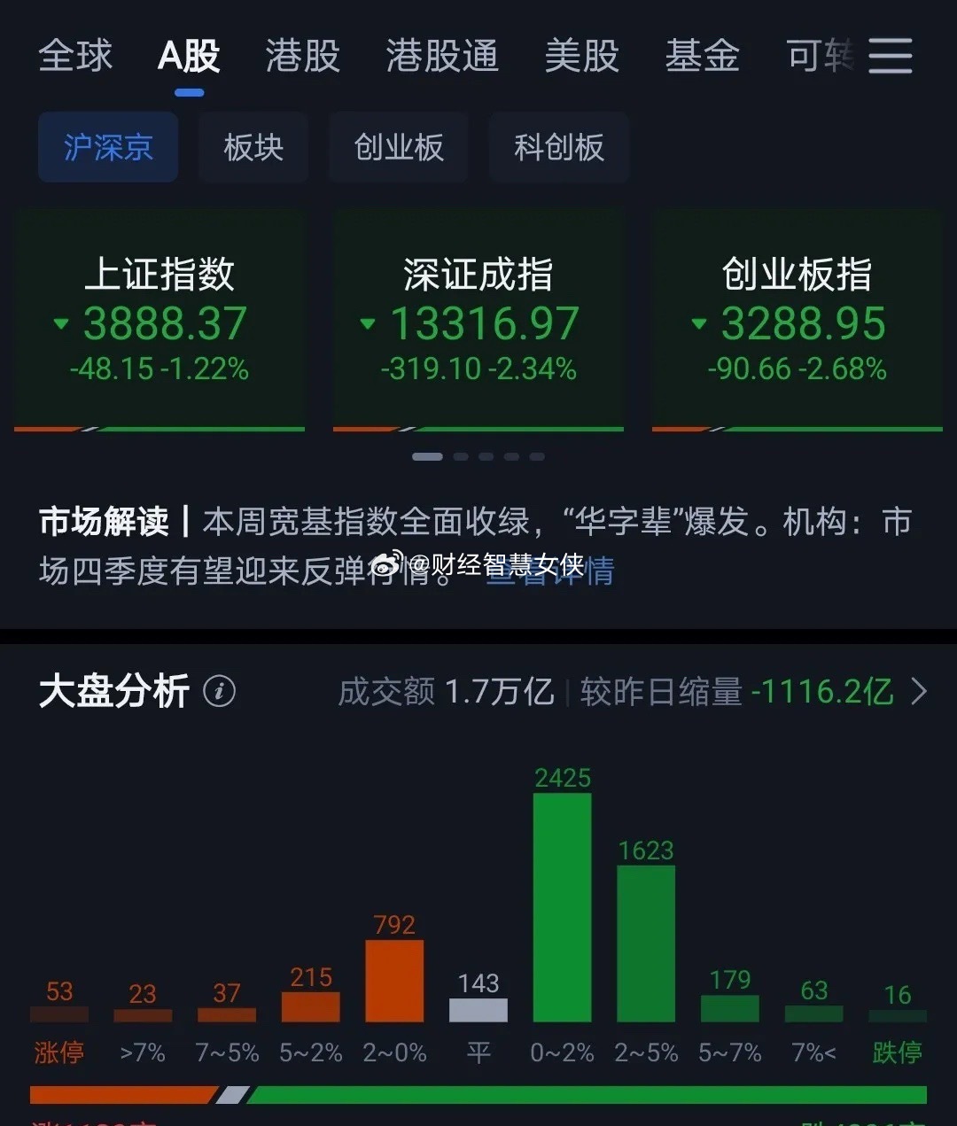 今天这个行情怎么说呢？就是那种感觉很恶心的。好好走势，竟然先跪倒了。无语。不过，
