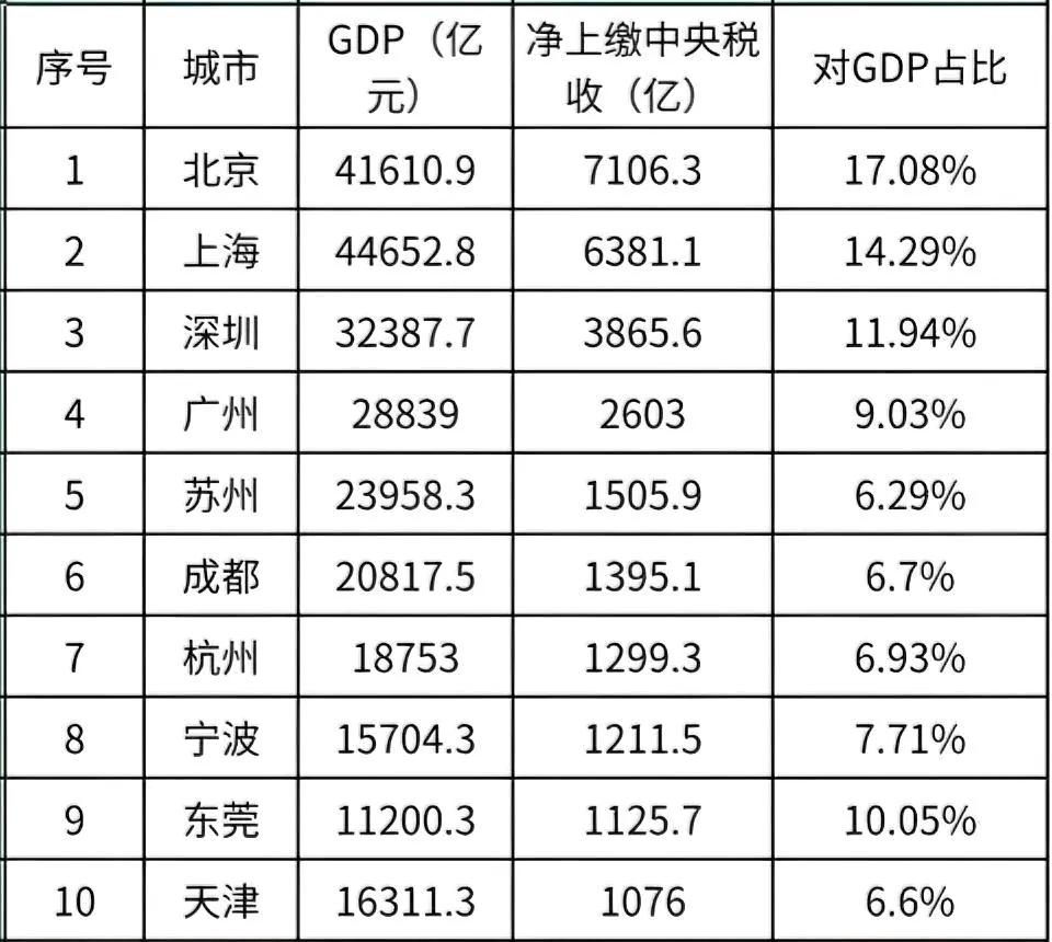 上海人为上缴国库税收比深圳多，而感到愤愤不平。真实的情况是，上海上缴国库的税收偏