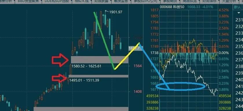 说科创50，1500点那个缺口会不会到。我想了想，什么事啊，1500？后来想了想