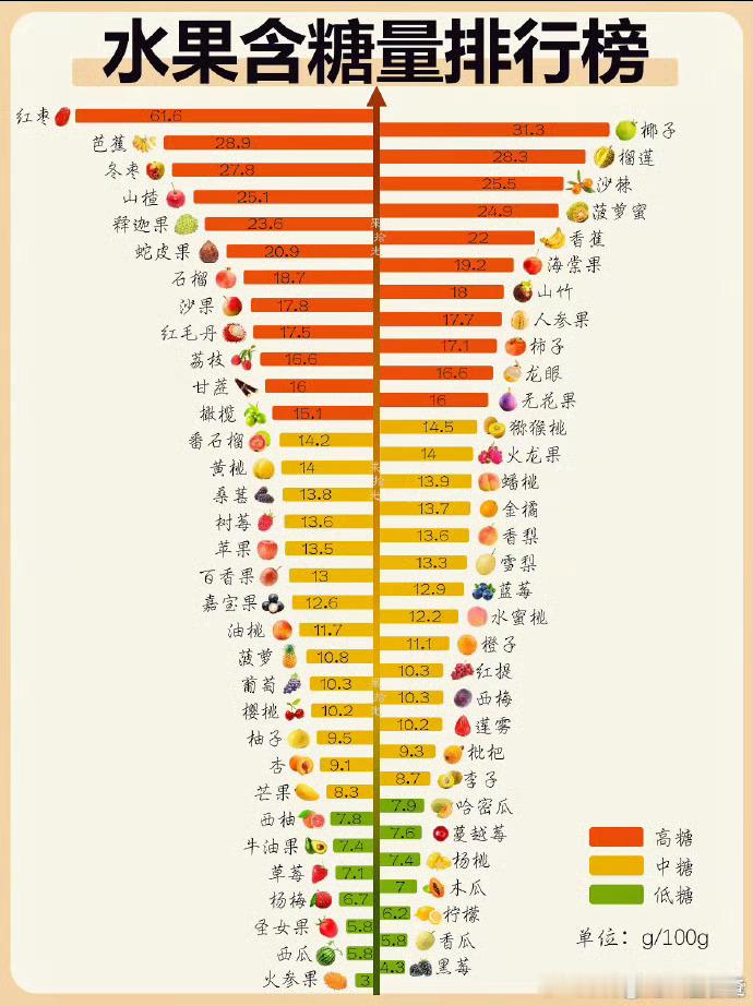 水果含糖量和热量排行榜 