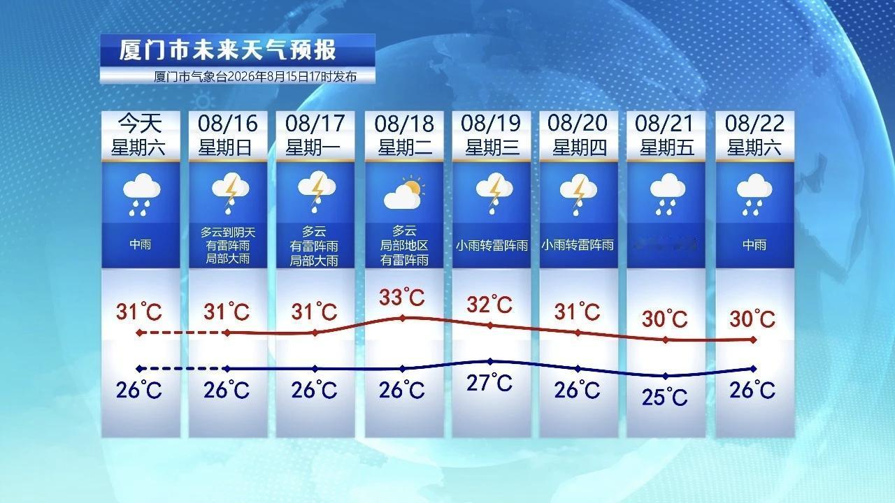 【8月16日至22日，厦门未来七天天气预报】

近期，厦门处于副热带高压边缘，天