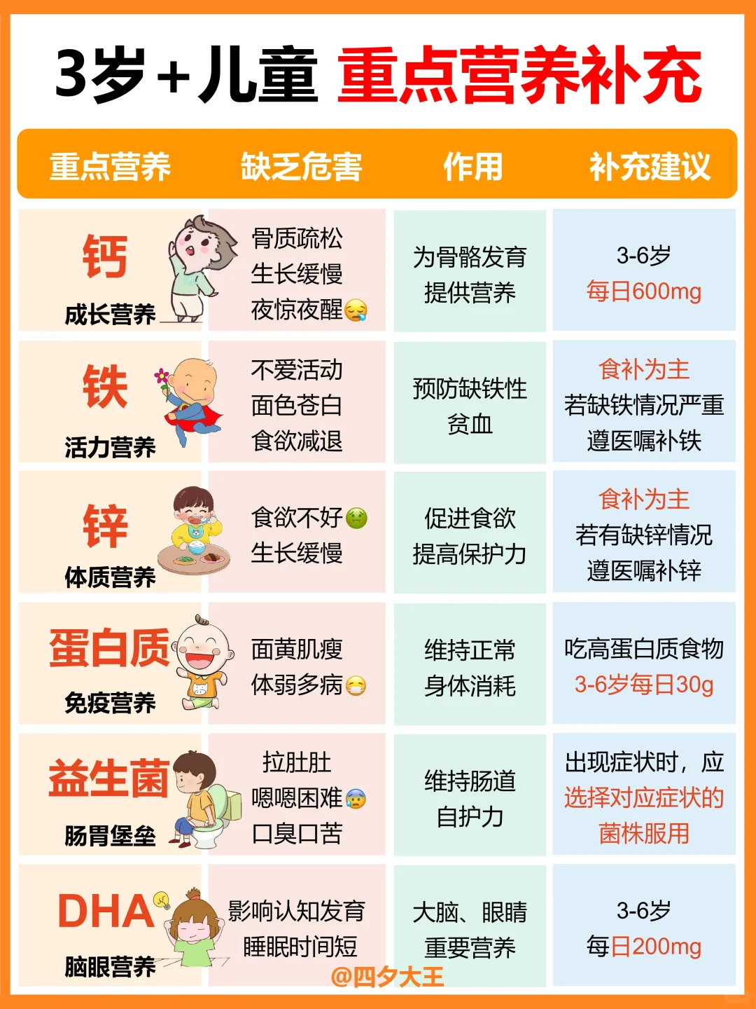 3岁+儿童营养补充‼️一篇看懂，不盲补✋