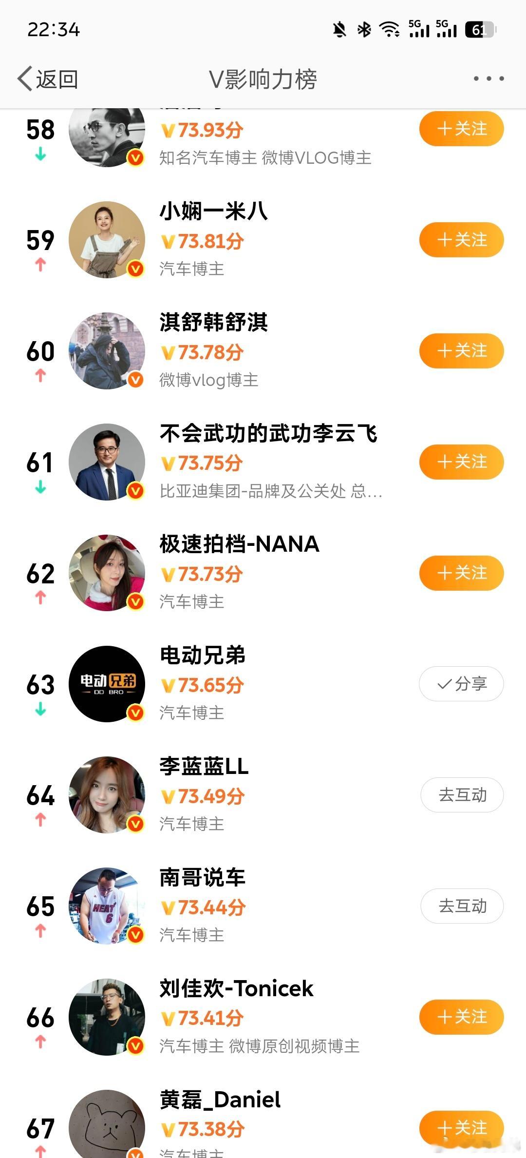 上周排名63，再上周37好像是，反正就这么来回波动着，我绝对做不到第三了，绝对做