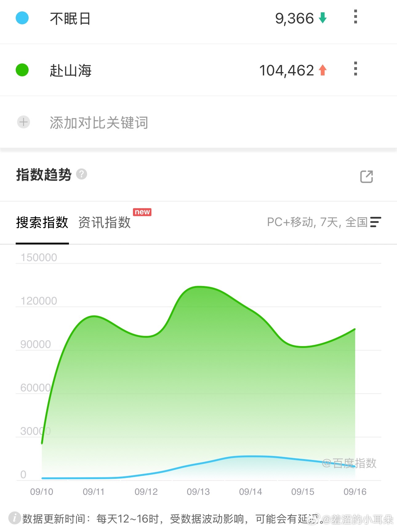 赴山海昨天更新的两集，除了唐方坐那回忆和萧秋水的点点滴滴不好看，剩下的剧情都还挺