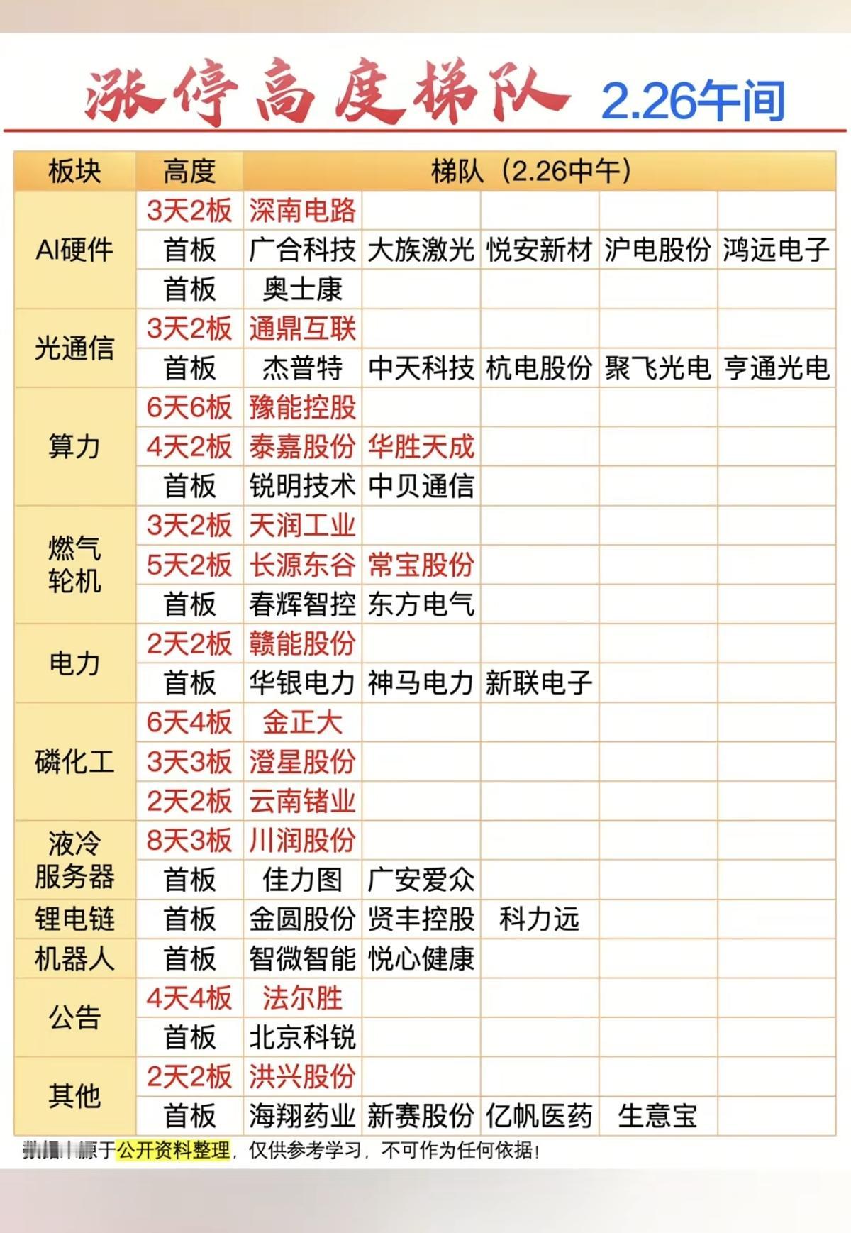 2.26周四   涨停板股票：题材+连板高度！

人工智能AI  7股涨停
光通