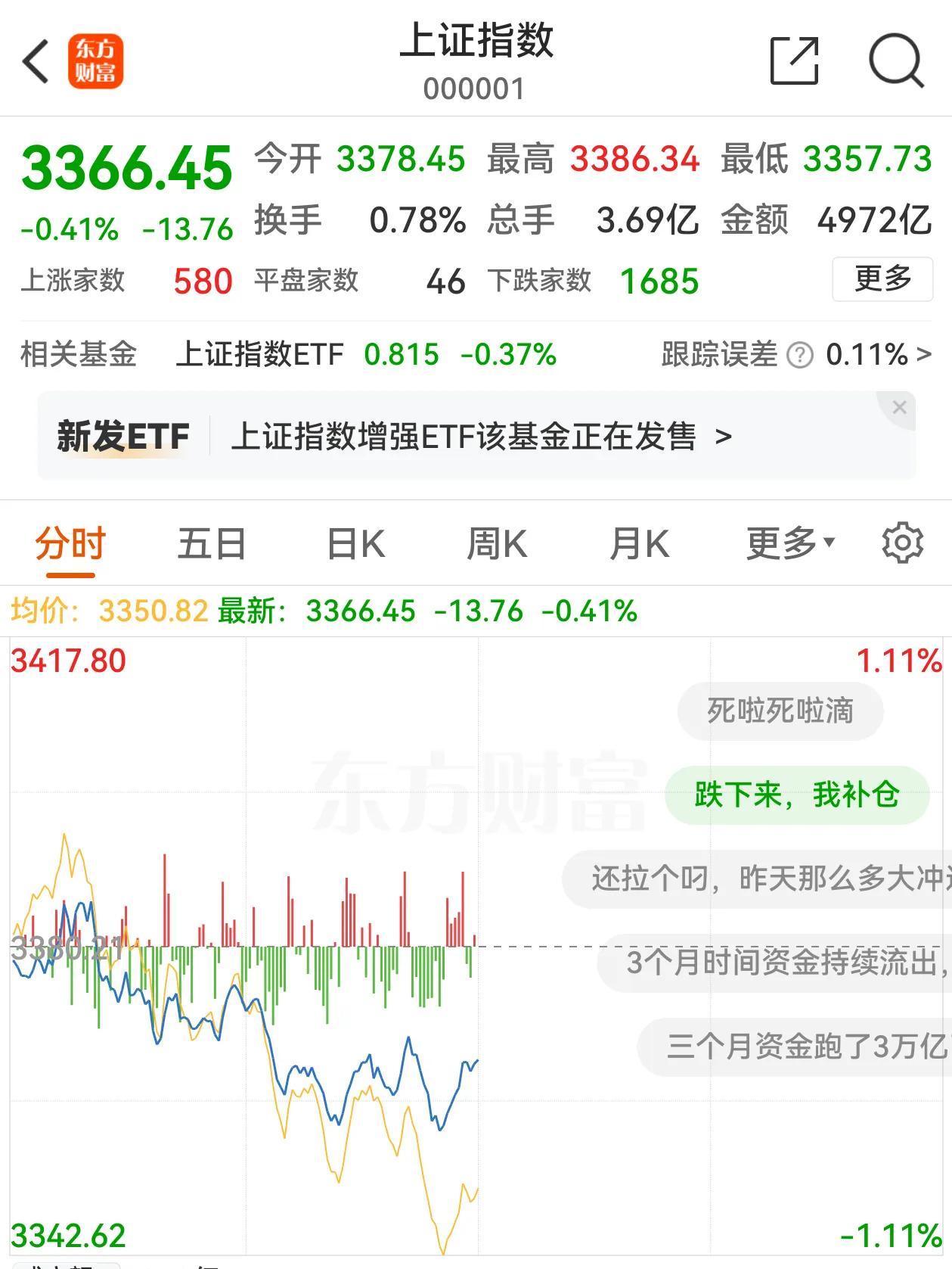 早盘A股震荡下跌，三大股指全线下探，两市成交量放大13%，主力资金半天流出754