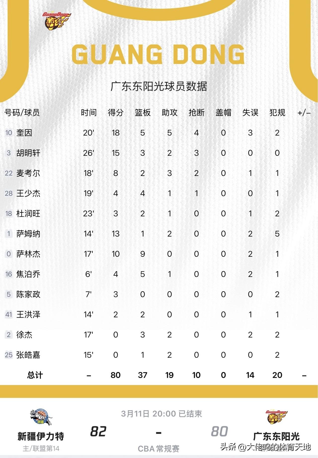 新疆男篮vs广东男篮这球打得真气人，随便做好一个细节都可以赢回来，当然在新疆打客