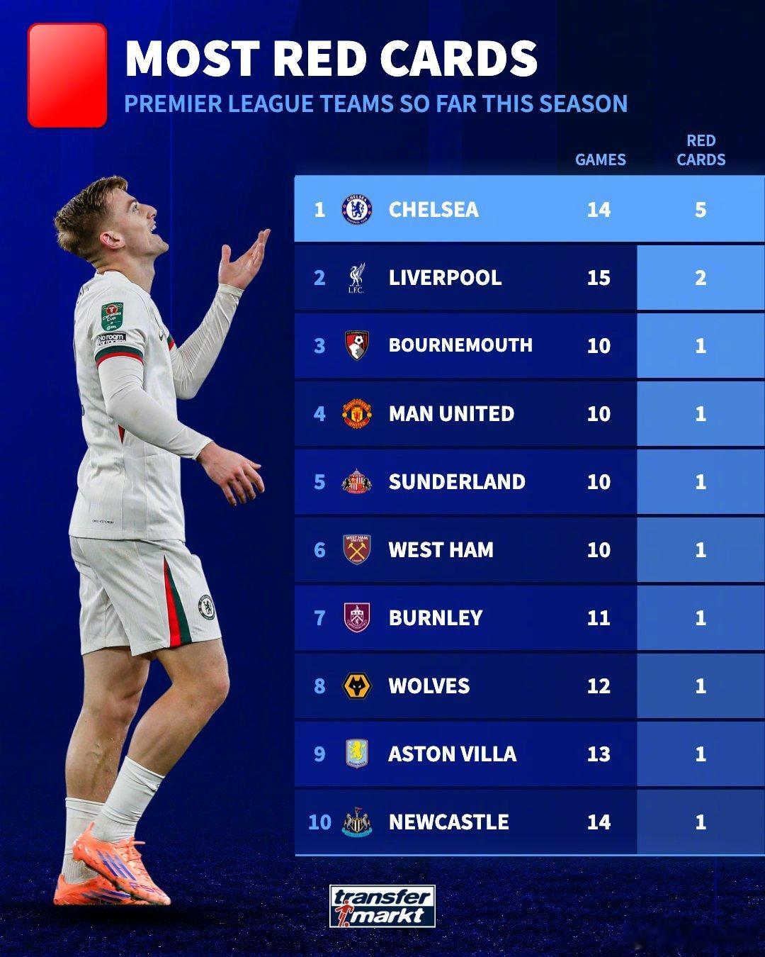 【转会市场网：切尔西本赛季14场5红，远超其他英超球队！】还有一张主教练马雷斯卡