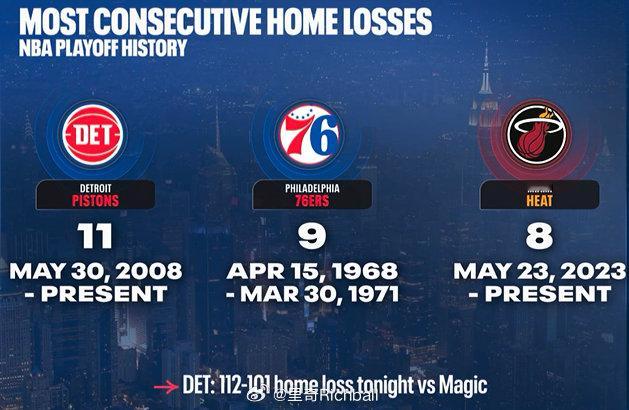 季后赛主场连败记录东部三傻最擅长给主场球迷常年喂💩nba季后赛