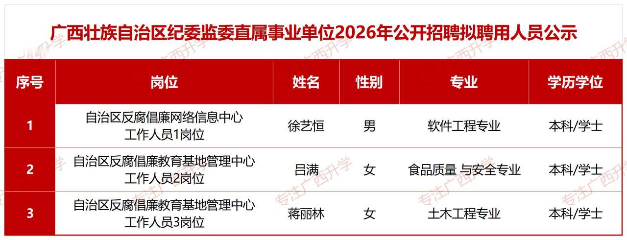 广西壮族自治区纪委监委直属事业单位2026年公开招聘拟聘用人员公示——
广西广播