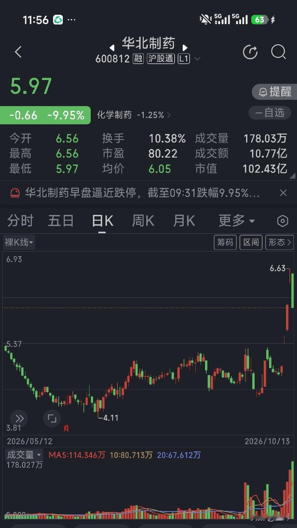 鳌拜看盘（周二，午盘）13号

今天大盘会收出假阳线。

高标个股集体“空难”中