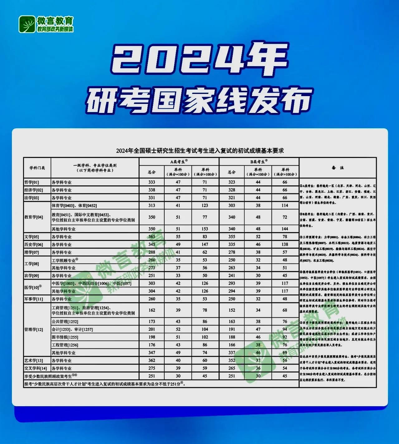 一研为定[耶][耶][耶]
考研国家线出来了！
#考研国家线时间# #考研上岸指