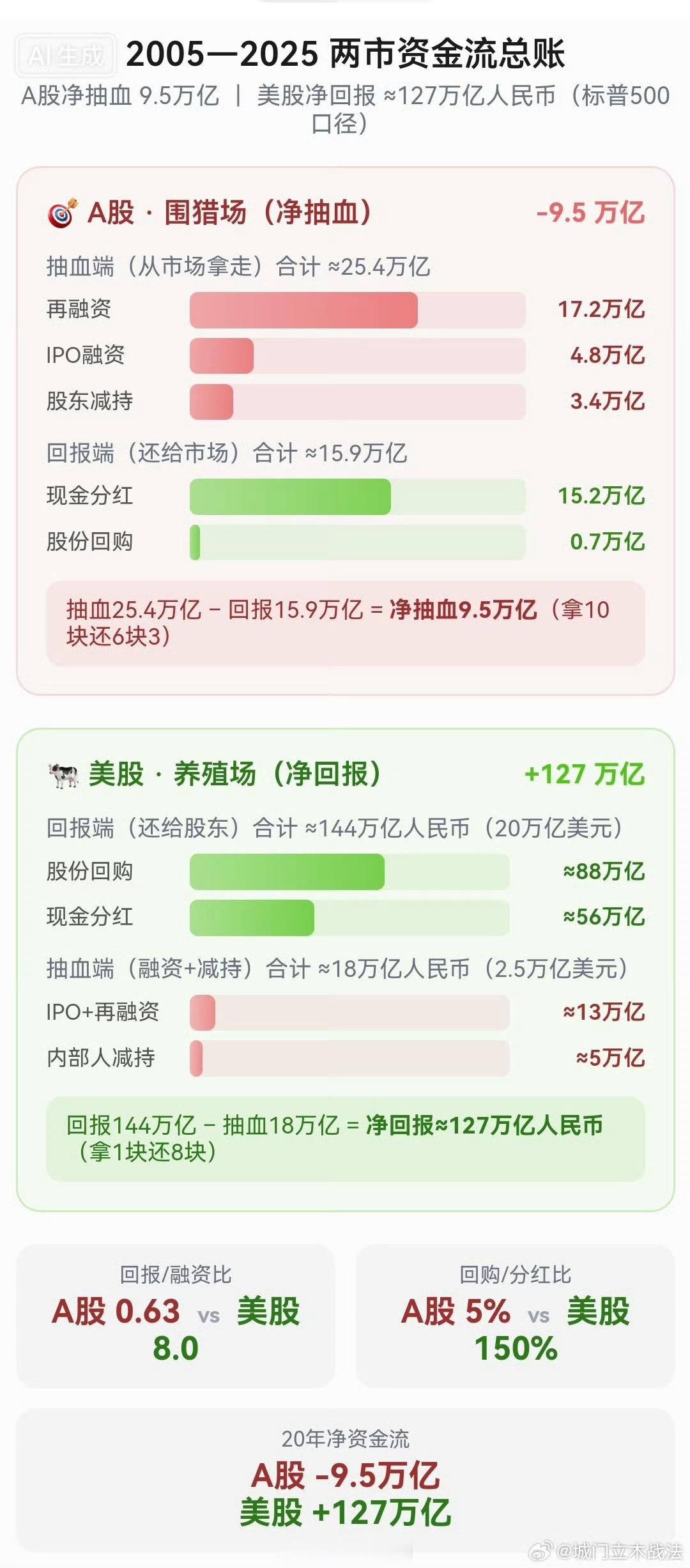 A股是抽血机，美股是养殖场 ​​​