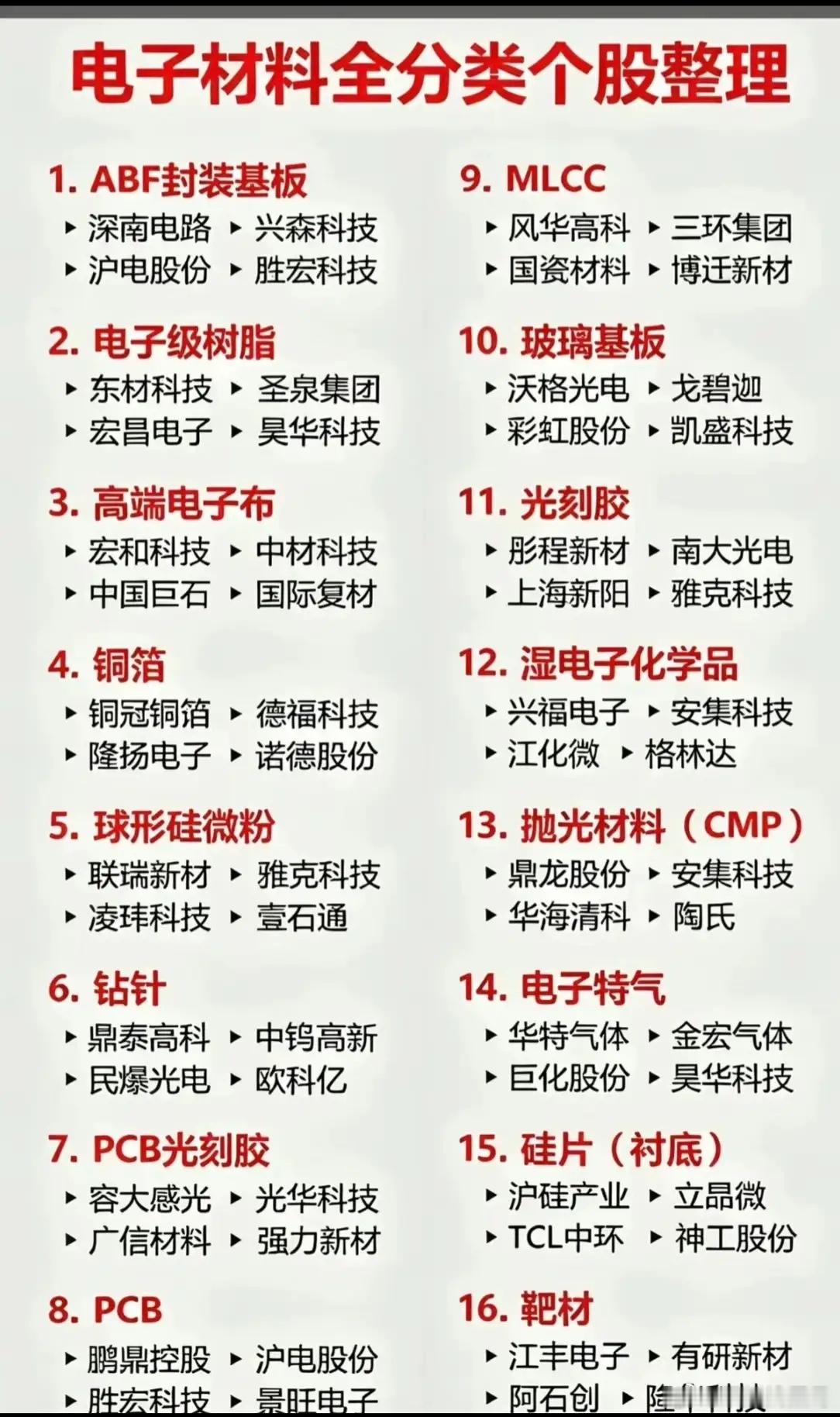 电子材料全分类个股全景图｜16大核心赛道+龙头名单速览电子材料是半导体、PCB、
