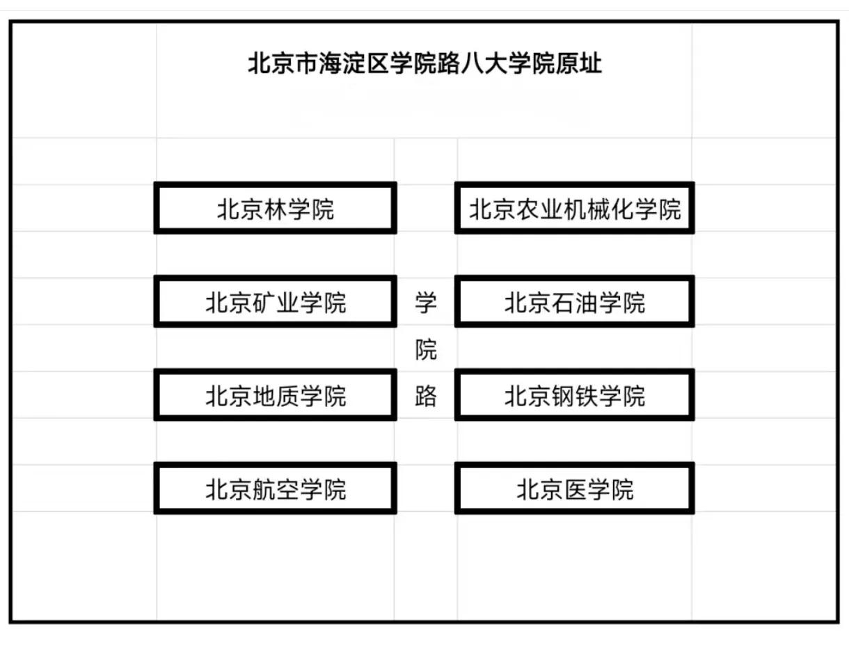 海淀学院路八大学院今何在？石油大学已经没了，北科大、地大北京、北林已经有搬迁雄安