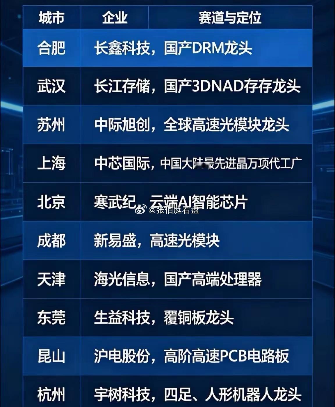 中国十大科技企业，都牛逼👍
你家乡有什么出名的科技企业吗？ ​​​