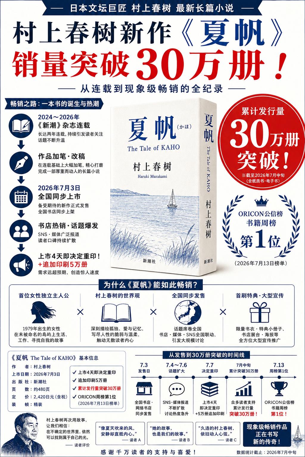 一张图说明了他的新作在日本是如何畅销的，如果有了AI速译，中文版也能畅销吗村上春