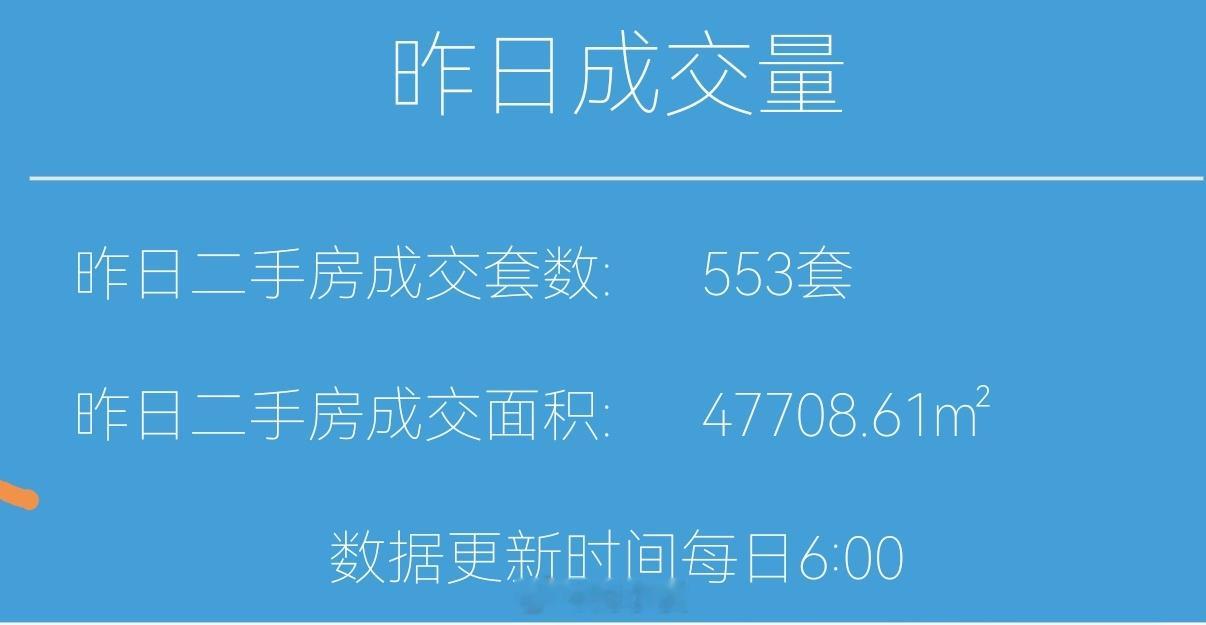 财小夜早报【08月12日 早上好】昨天上海二手房成交553套，8月累计7663套
