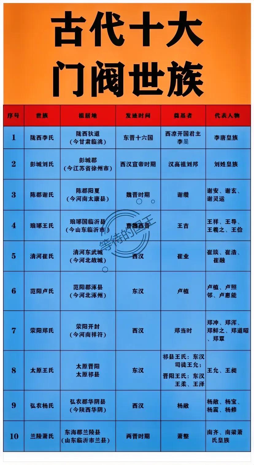 陇西李氏：我国古代十大门阀世族之一；
琅琊王氏：我国古代十大门阀世族之一；
弘农