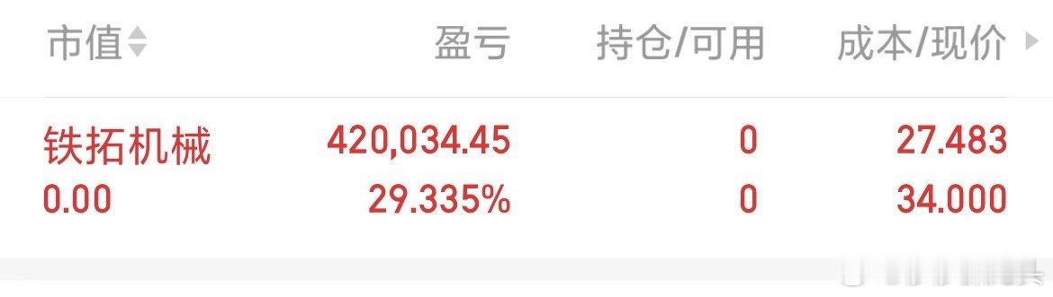 昨天尾盘➕仓真是完美至极啦，莎莎不贪心选择获利出局，下午莎莎会开新仓，这条微博我