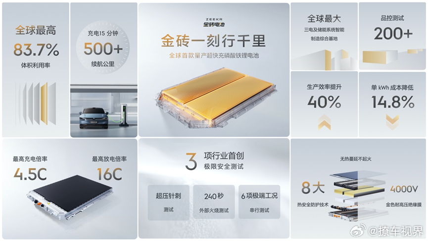 日前，极氪智能科技正式发布全球首款量产800V磷酸铁锂超快充电池——金砖电池。作
