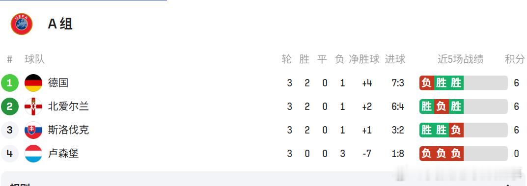 世预赛欧洲区第3轮过后积分榜↓· A组德国、北爱尔兰和斯洛伐克同积6分· B组瑞