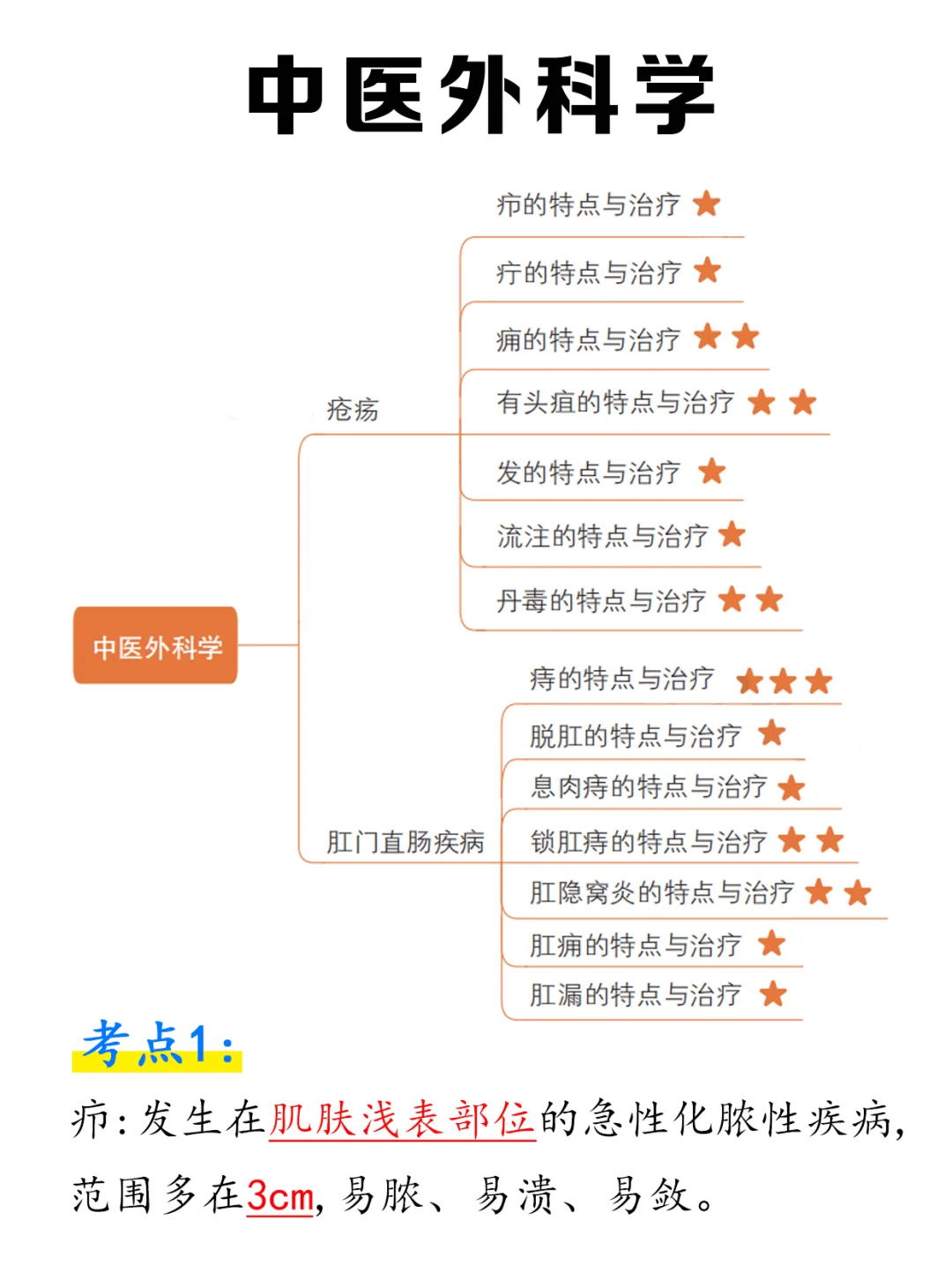 3天速成中医外科学‼️这重点还怪好的😆