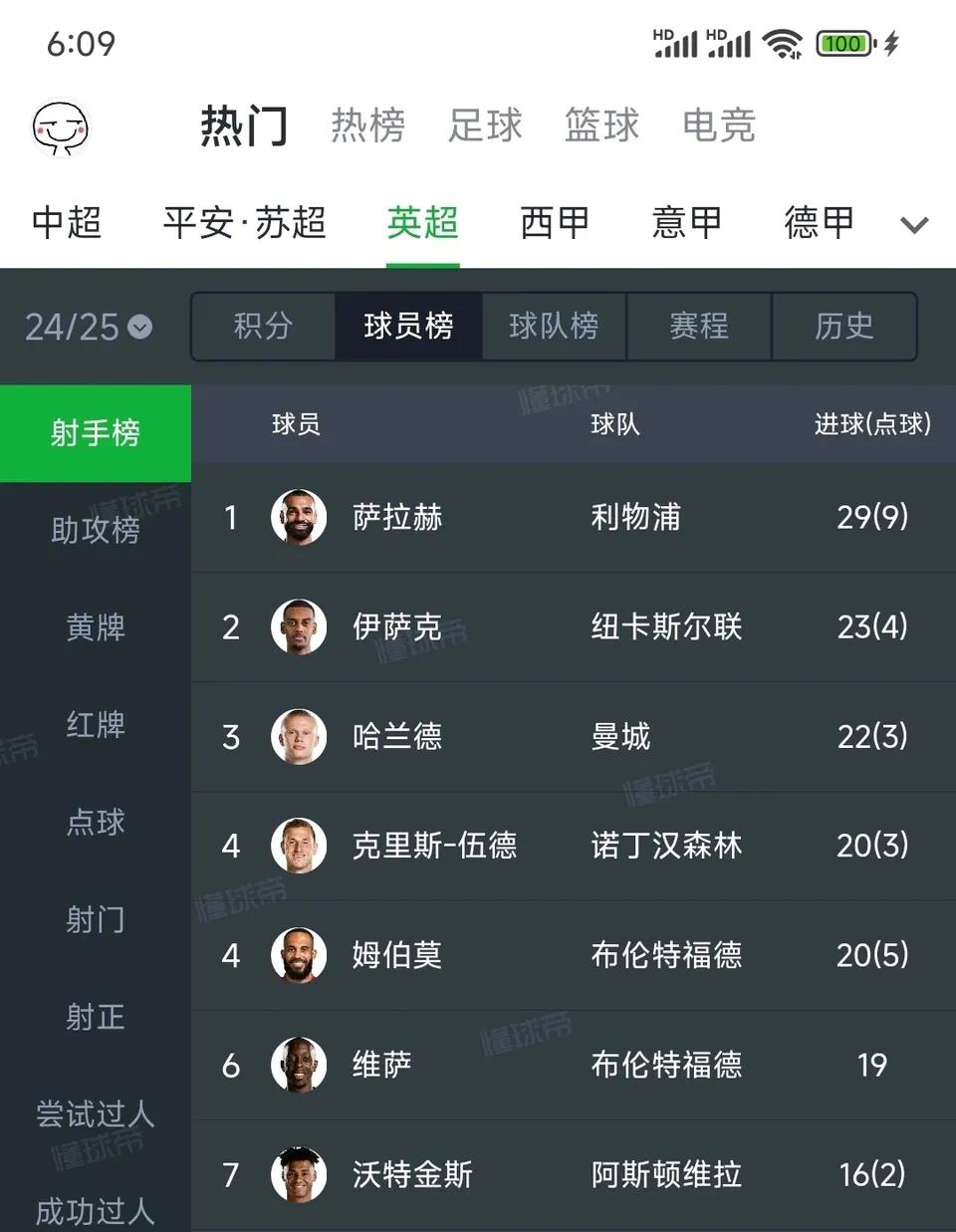 利物浦即将坐拥英超第一射手萨拉赫。

英超第二射手伊萨克。

英超第一助攻萨拉赫