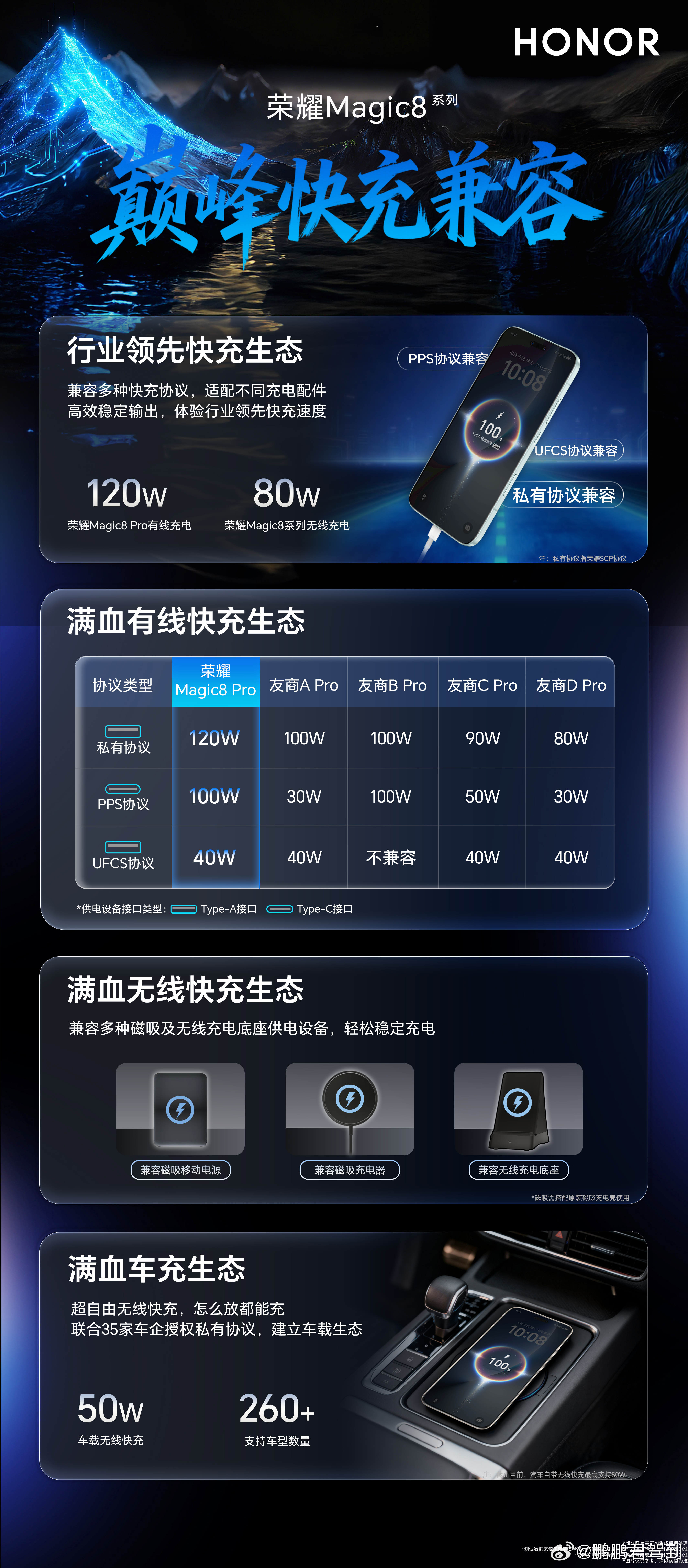 论充电方面，耀子确实是最让人省心的存在。兼容性高，充电还快！荣耀Magic8系列