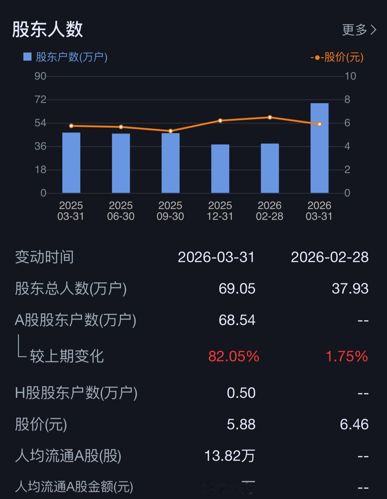 中国石化股价为什么跌跌不休？今天2月底到3月底，短短一个月，股东人大增80 ％以