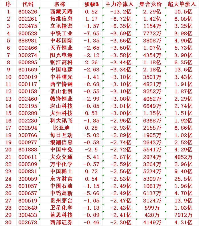7月28日收盘，主力趁冲高，已经大幅卖出的30名单：

1 天路 -13.2亿