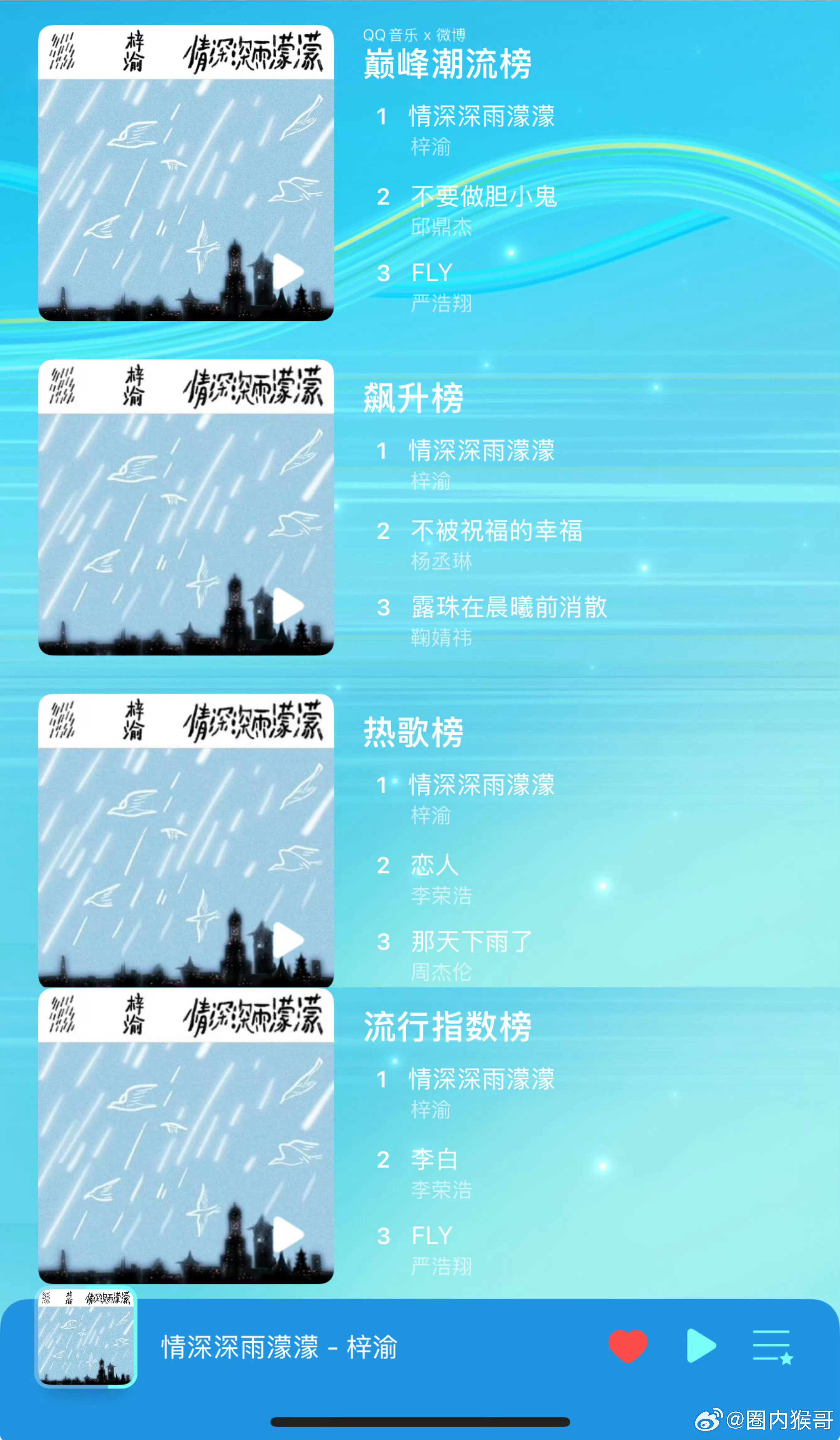 梓渝的新歌情深深雨濛濛真的牛啊，扣扣音乐直接横扫屠了四个榜单全部登顶，要有长尾了