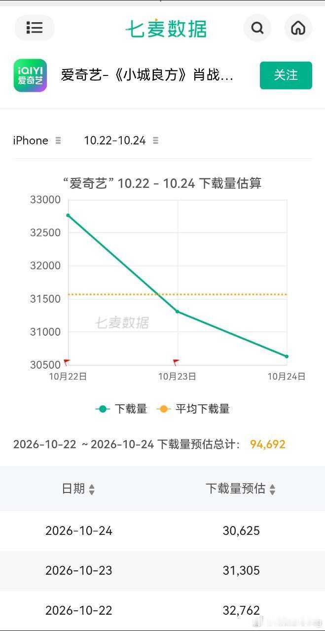 当年梦中的那片海就是在鹅如日中天，均集都是4000➕破万剧里，硬生生💦出了一个