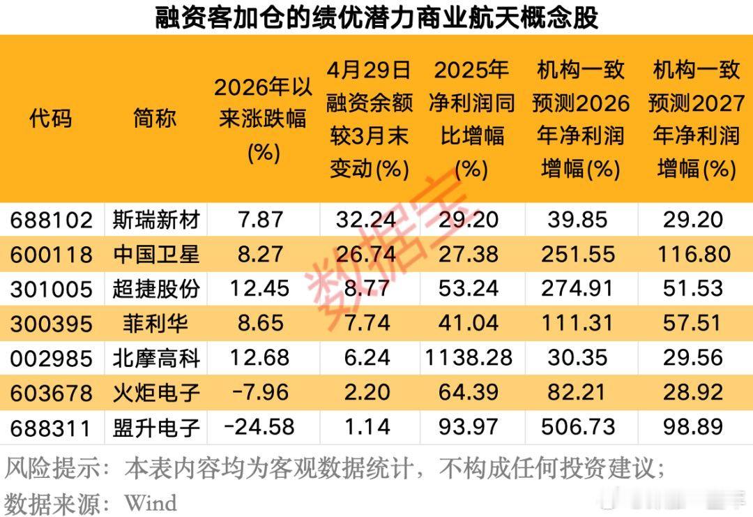 A股 融资客，加仓的绩优潜力商业航天概念股名单 