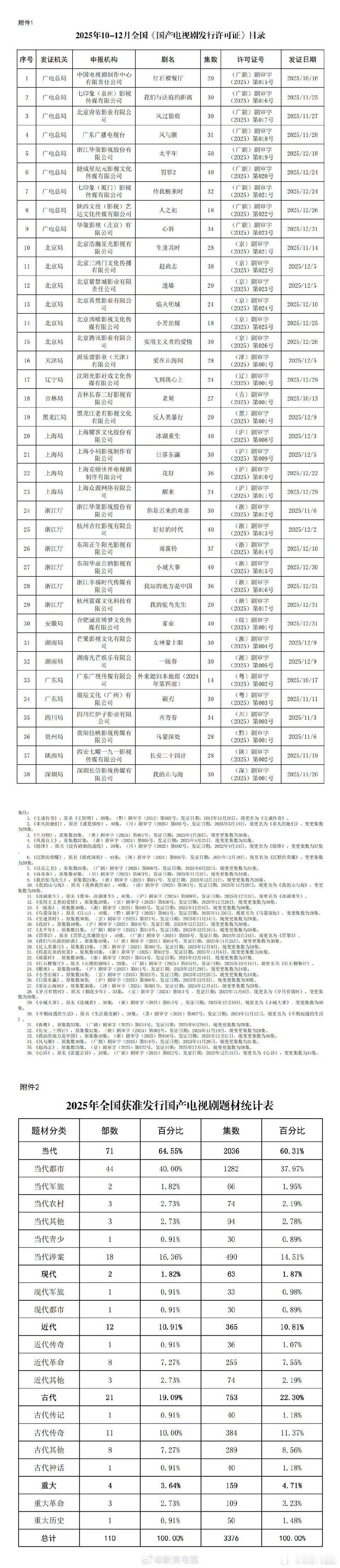 【二胖发布】10-12月国产网络剧片发行许可情况 ，你最期待什么剧？【已播】《风