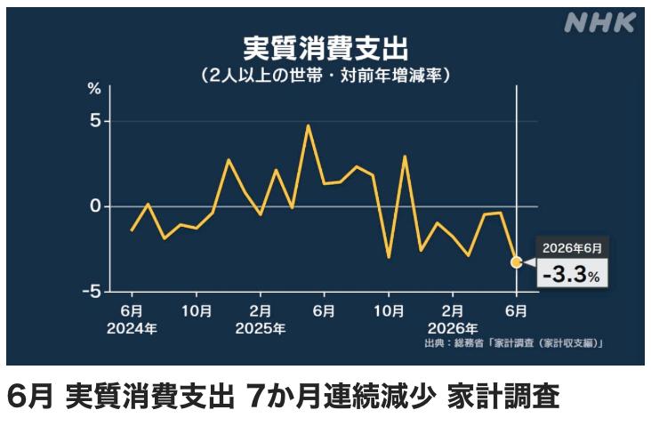日元贬值、通货膨胀让日本家庭消费支出连续下降

日本总务省公布的最新家庭消费调查
