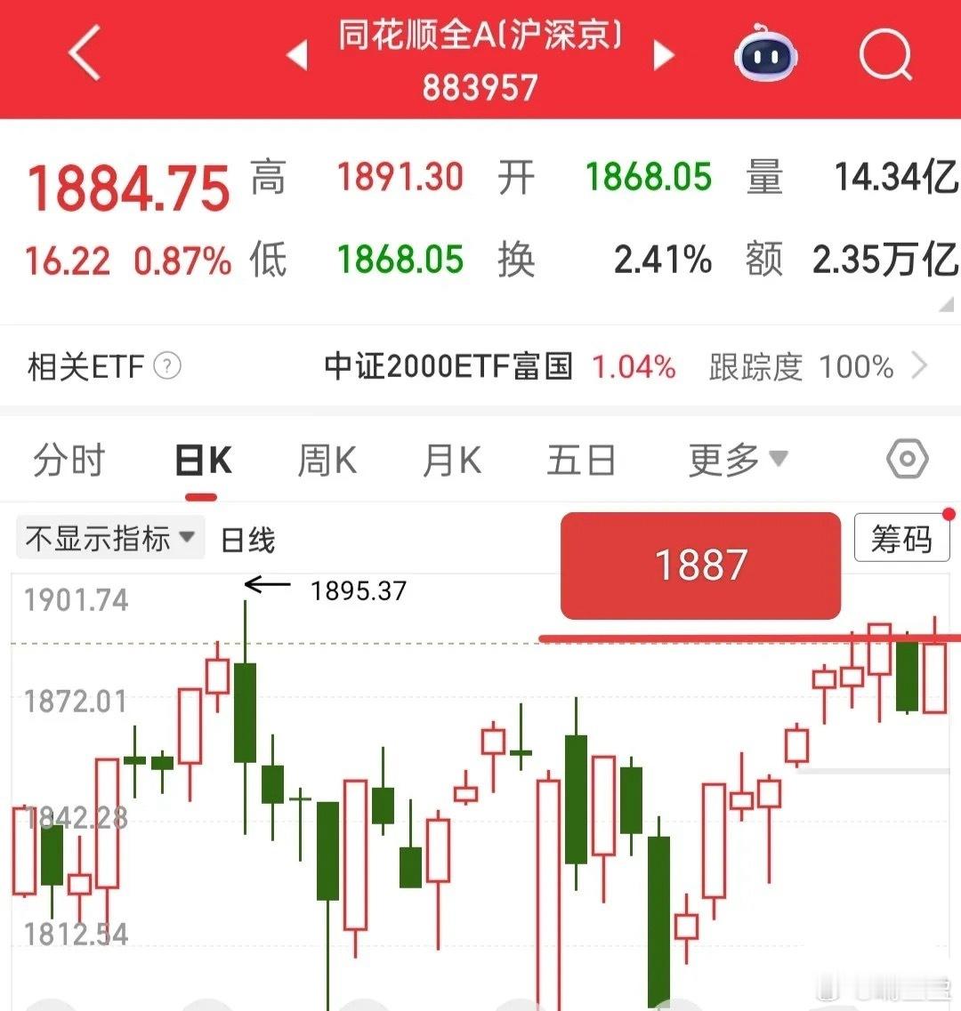 开盘啦！今天重点关注这几点~做指数方向，核心看大盘3950点附近的缺口：若缺口不