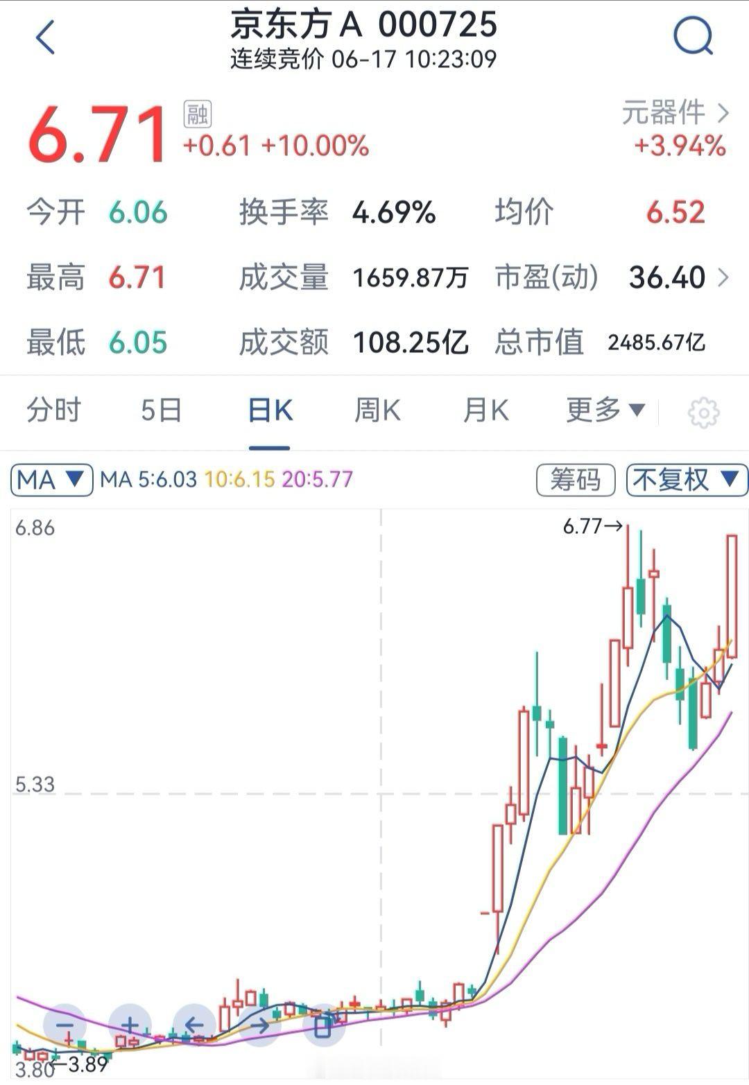守着比亚迪，错过京东方A真的拍大腿。差不多900万手封板，一进一出又没十几个点另