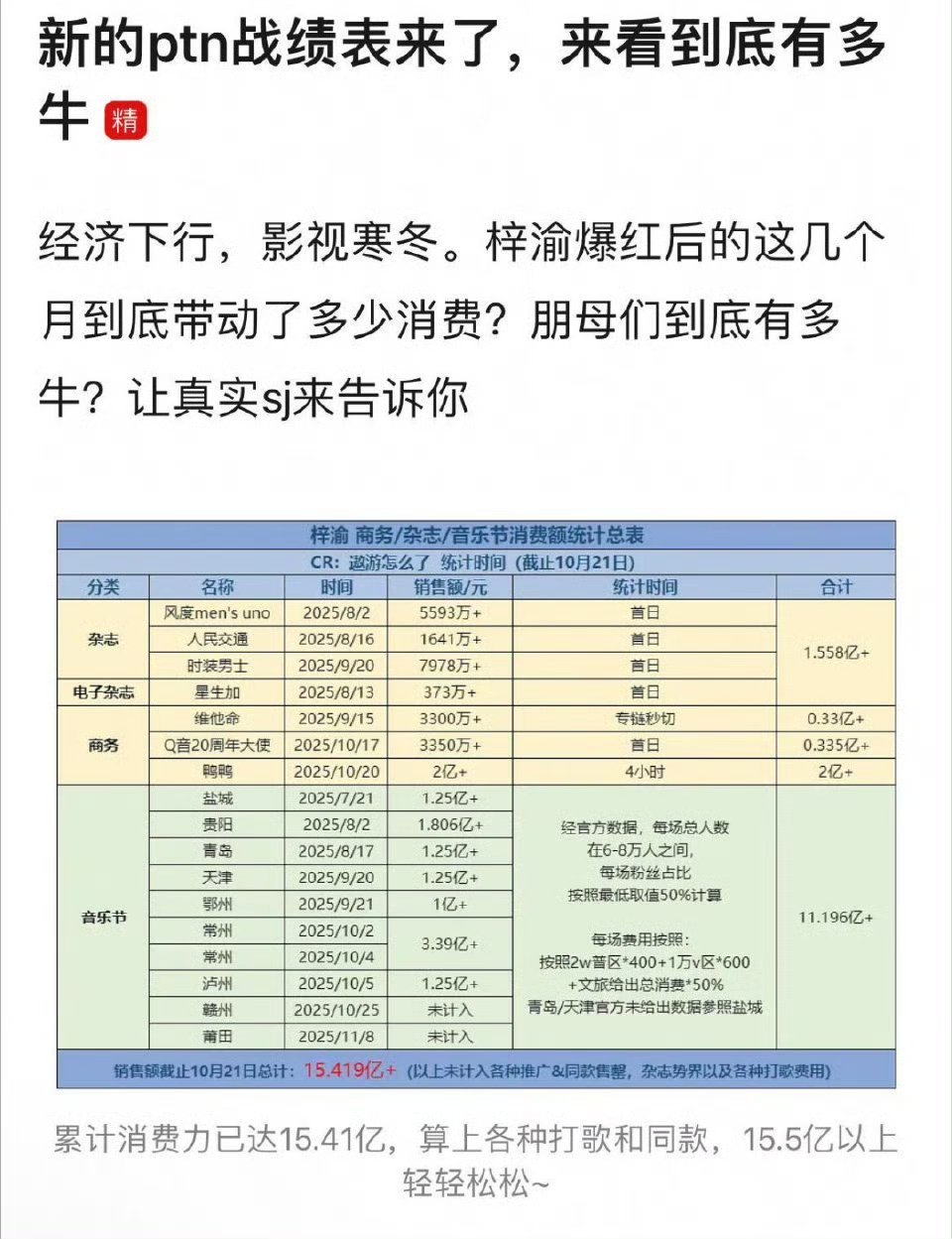 梓渝音乐节带动消费31亿虽然粉丝消费力很强，但这个吹法有点贻笑大方了。把每场音乐