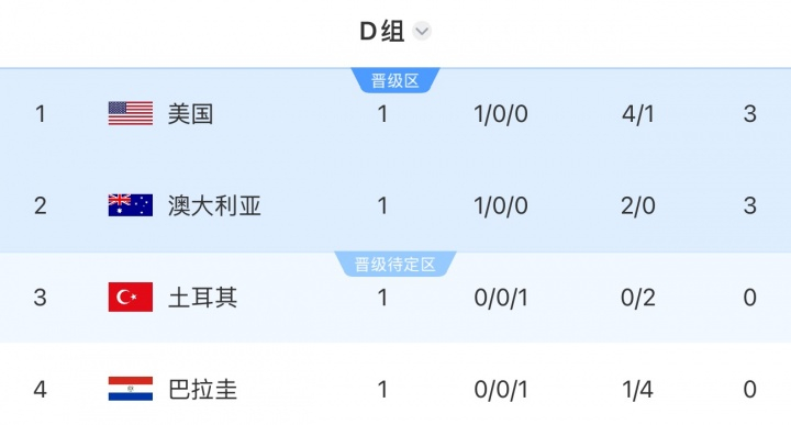 6月13日讯 世界杯小组赛D组第1轮战罢，美国4-1巴拉圭，澳大利亚2-0土耳其