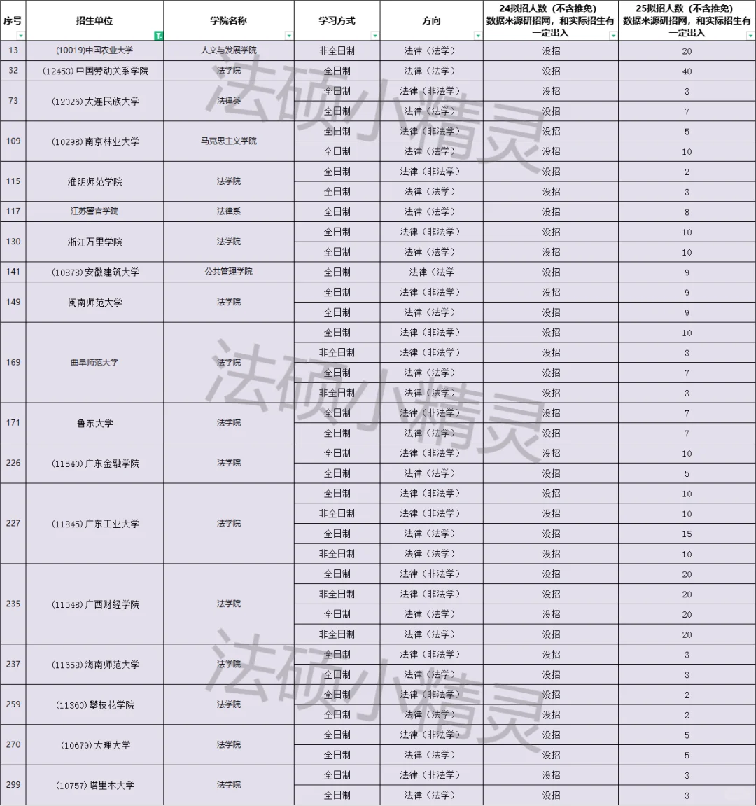 25新增18所法硕院校