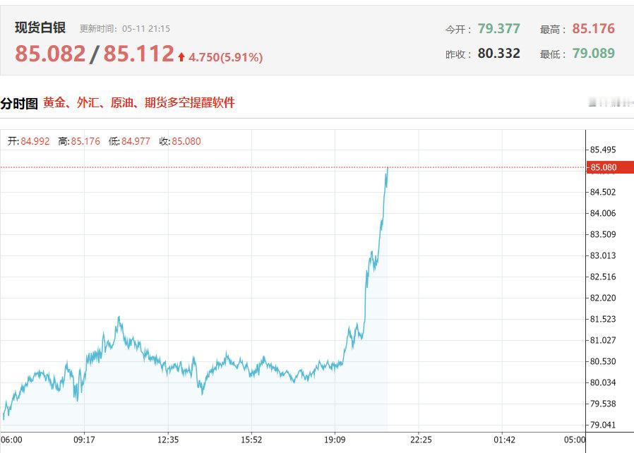 【白银猛涨6%】现货白银向上触及85美元/盎司，日内上涨6%。白银突然猛拉 白银