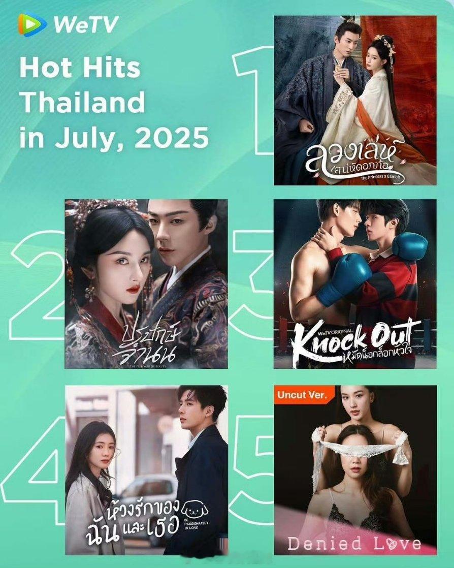 wetv7月泰国站热榜前五1、桃花映江山，2、折腰，4、陷入我们的热恋 ​​​