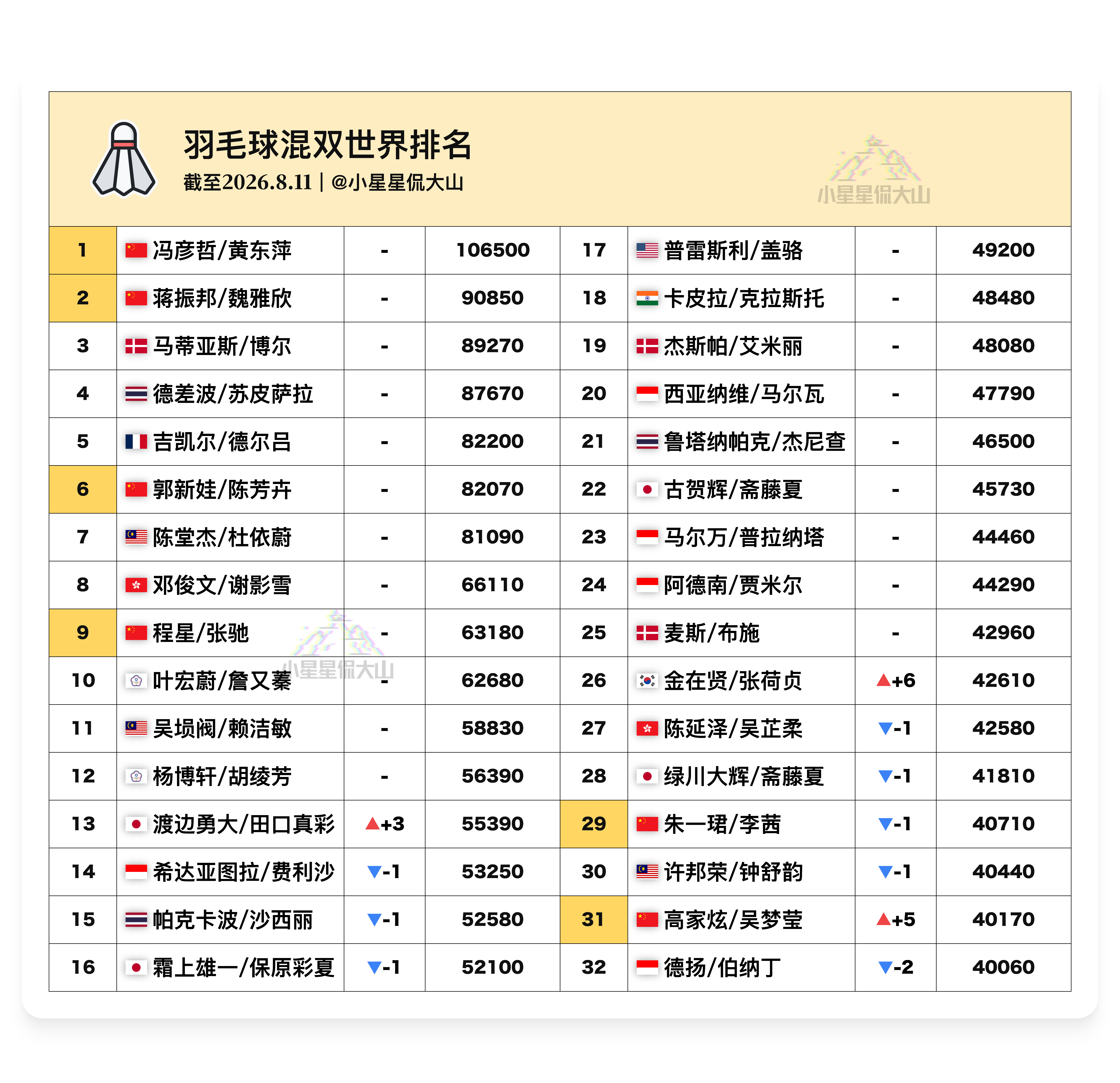 【最新混双世界排名：渡边勇大/田口真彩、金在贤/张荷贞排名均创新高】🇨🇳冯彦